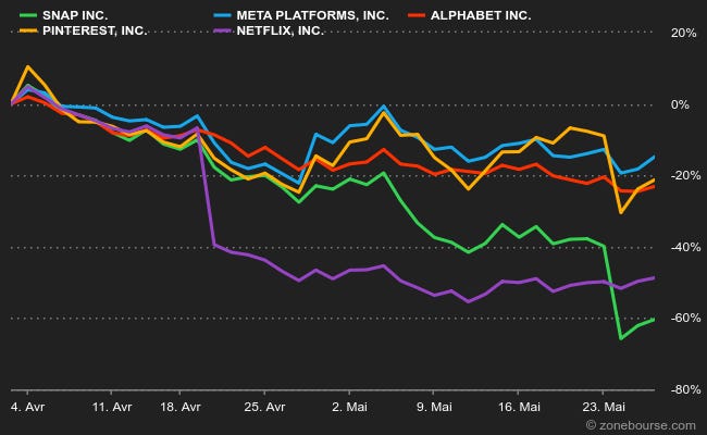 Snap gets eaten by the market