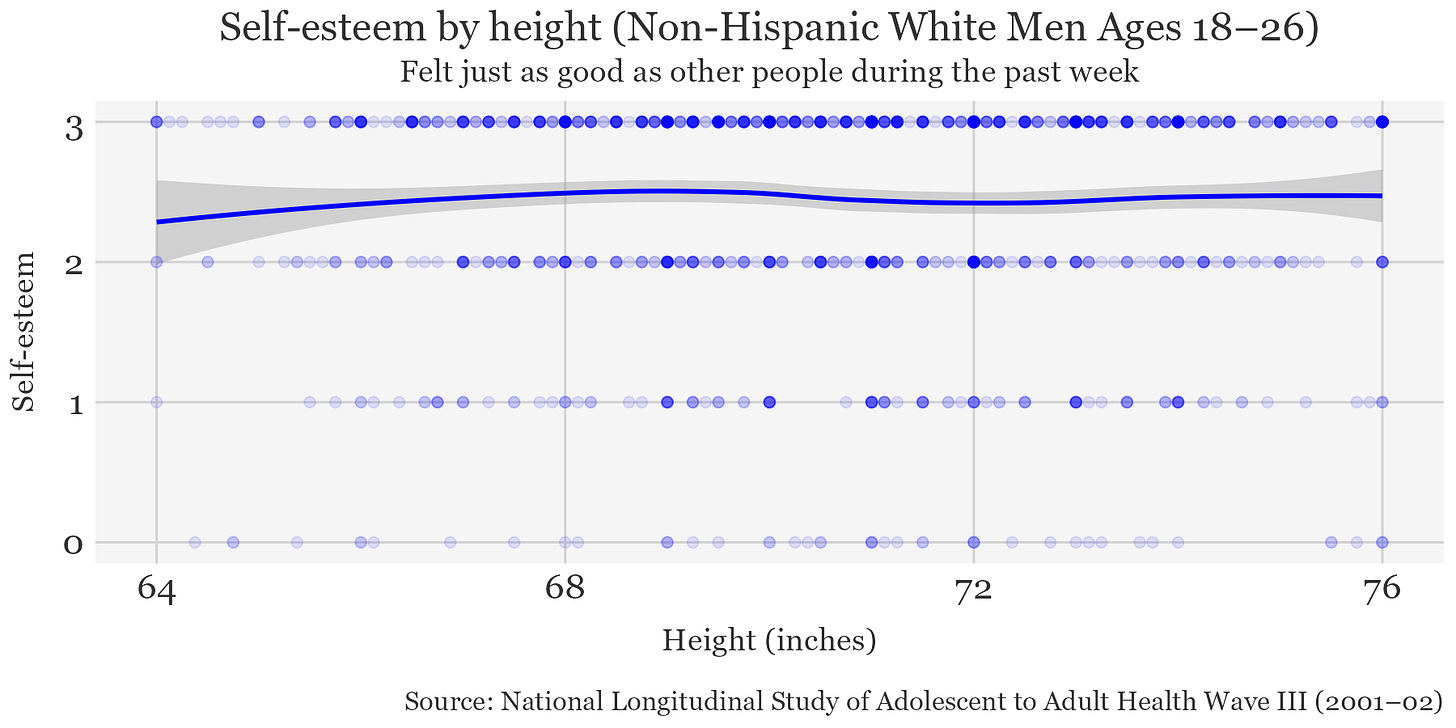 Self-esteem and height among non-Hispanic white young men (Add Health Wave III).