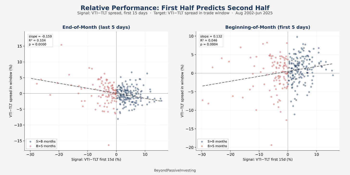 Calender Effect Graph Two Calendar Effects at the Month Boundary