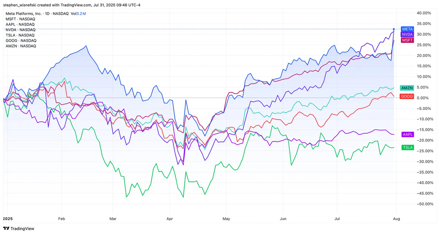 Magnificent 7 stocks YTD chart Magnificent 7 stocks YTD chart