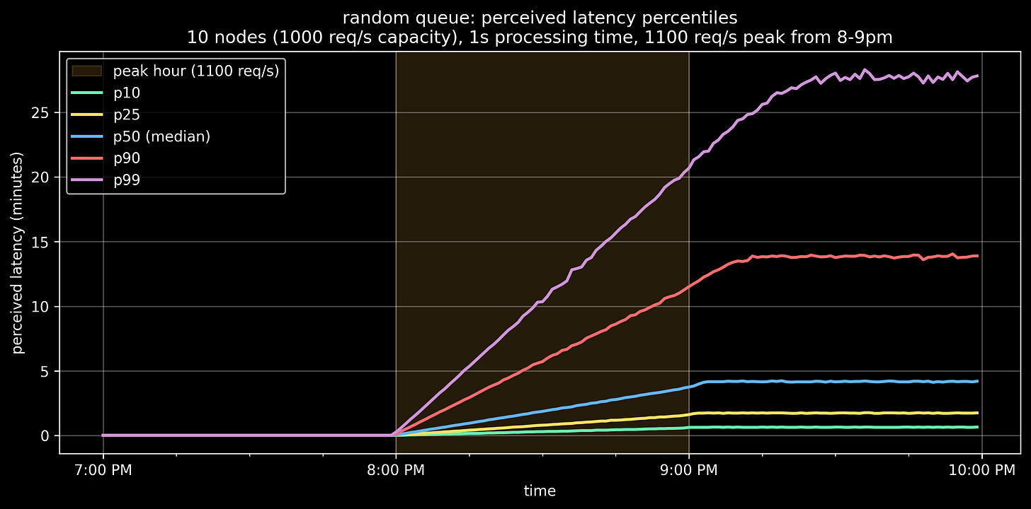202603 queues fifo vs random 2