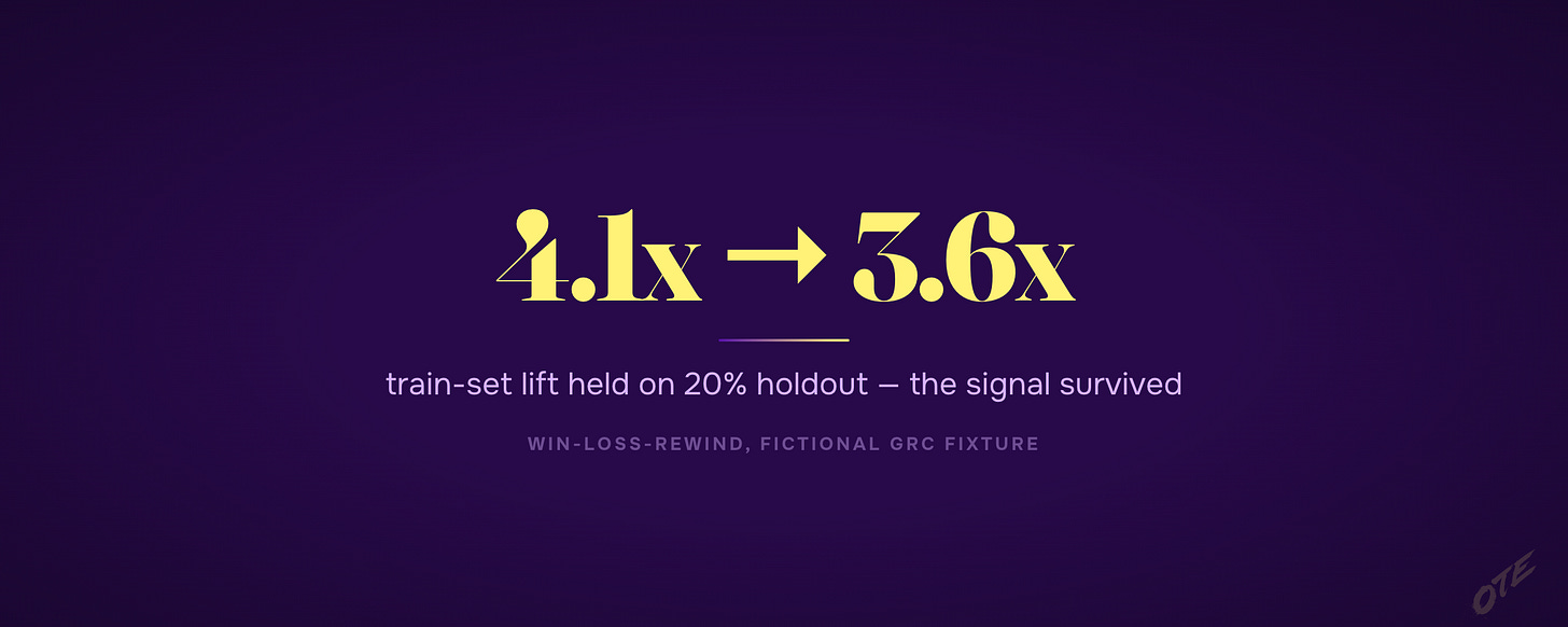 Stat: 4.1x train lift, 3.6x holdout lift. The signal survived the 20% holdout — it's not a coincidence.