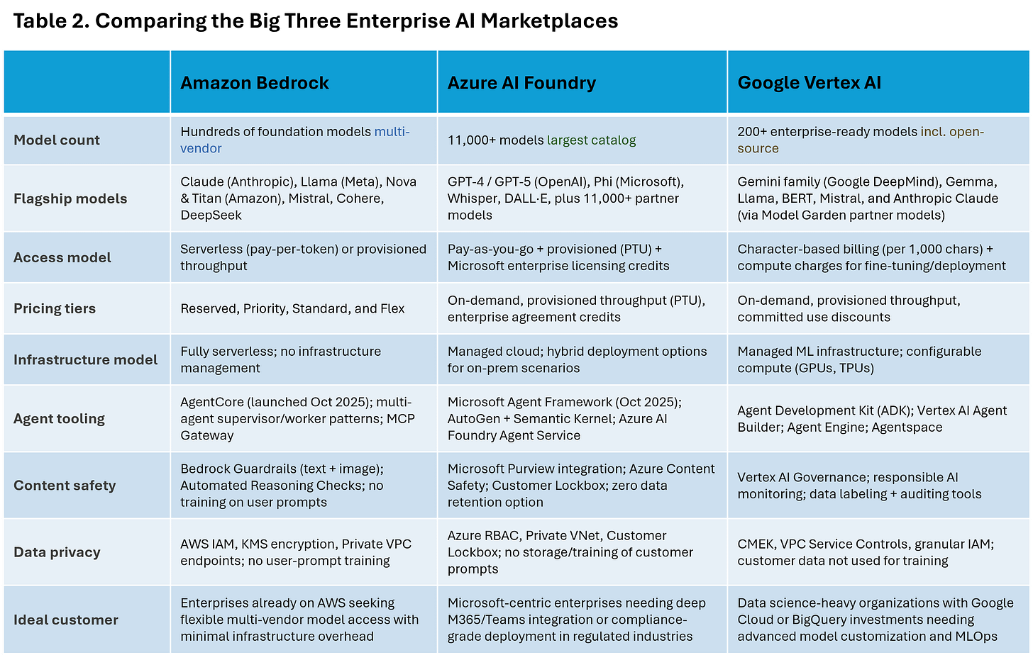 AI Marketplace Rivalry: How Amazon Bedrock and Its Competitors Are ...