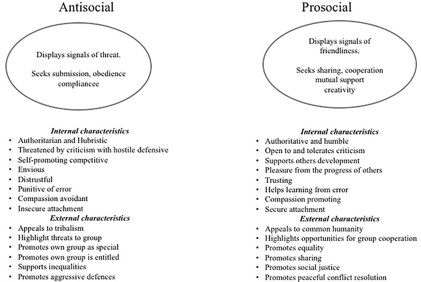 Frontiers | The Evolution of Prosocial and Antisocial Competitive Behavior  and the Emergence of Prosocial and Antisocial Leadership Styles