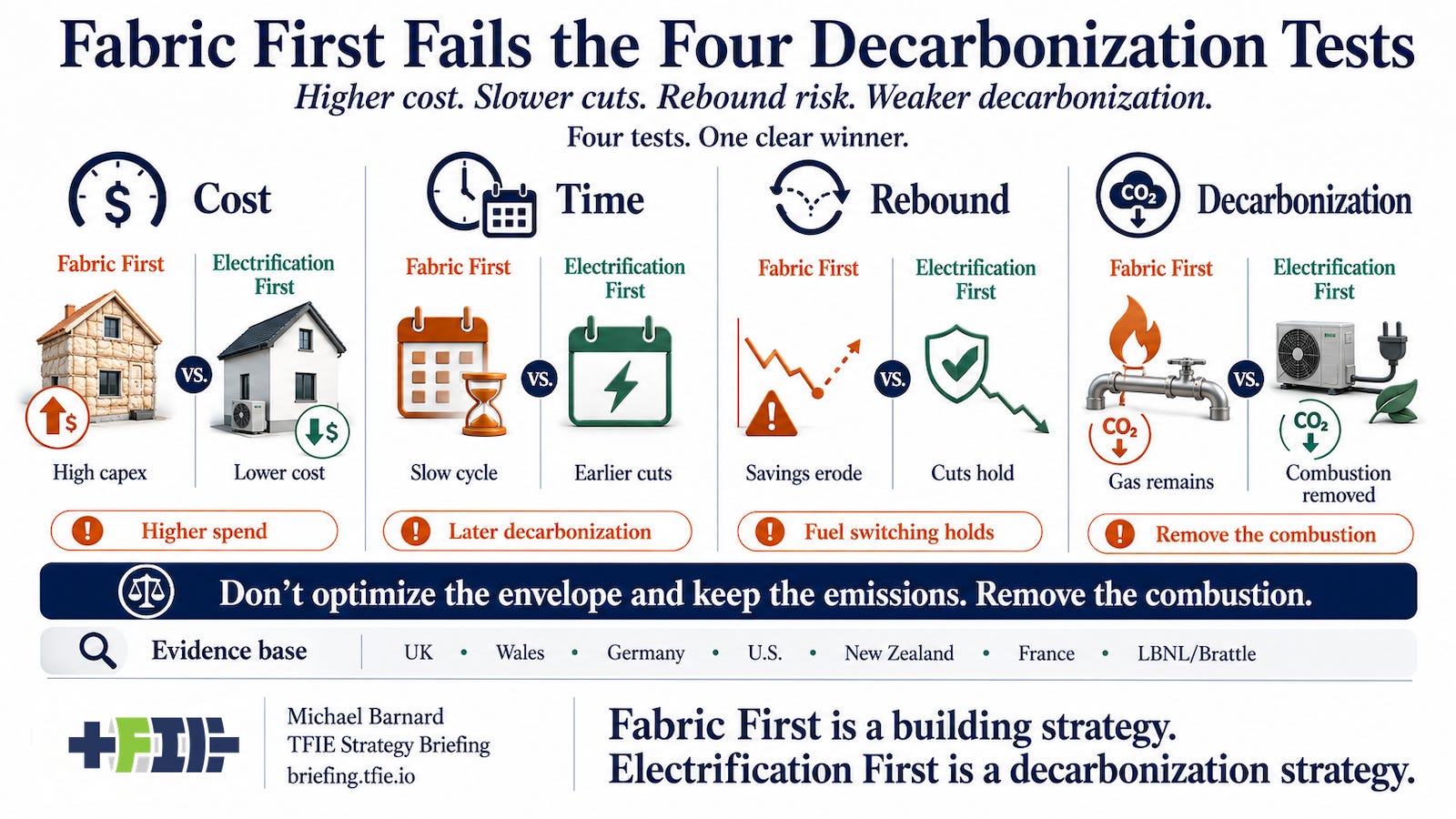 Infographic titled “Fabric First Fails the Four Decarbonization Tests” comparing Fabric First and Electrification First across four categories: cost, time, rebound, and decarbonization. Fabric First is shown as high capex, slow cycle, savings erosion, and gas remaining, while Electrification First is shown as lower cost, earlier cuts, durable emissions reduction, and combustion removed.