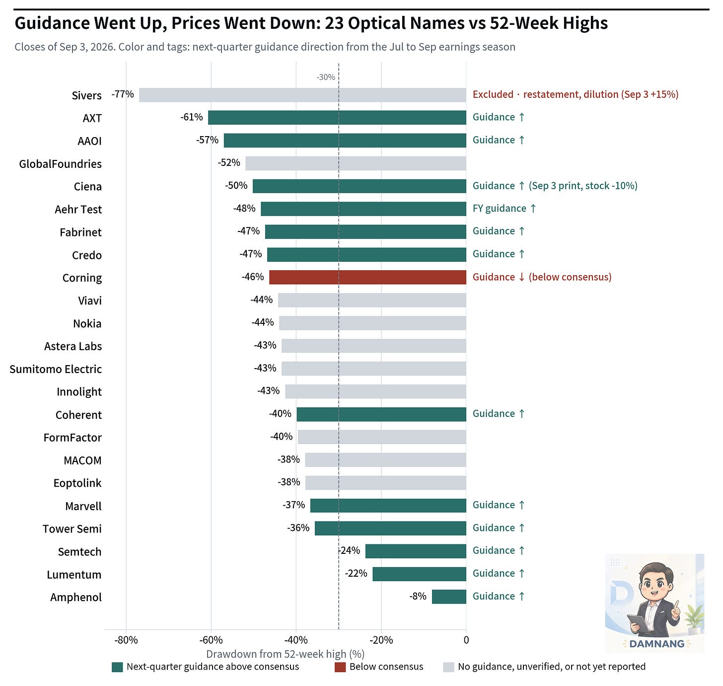 23 optical names, drawdown from 52-week highs and guidance direction 23 optical names, drawdown from 52-week highs and guidance direction