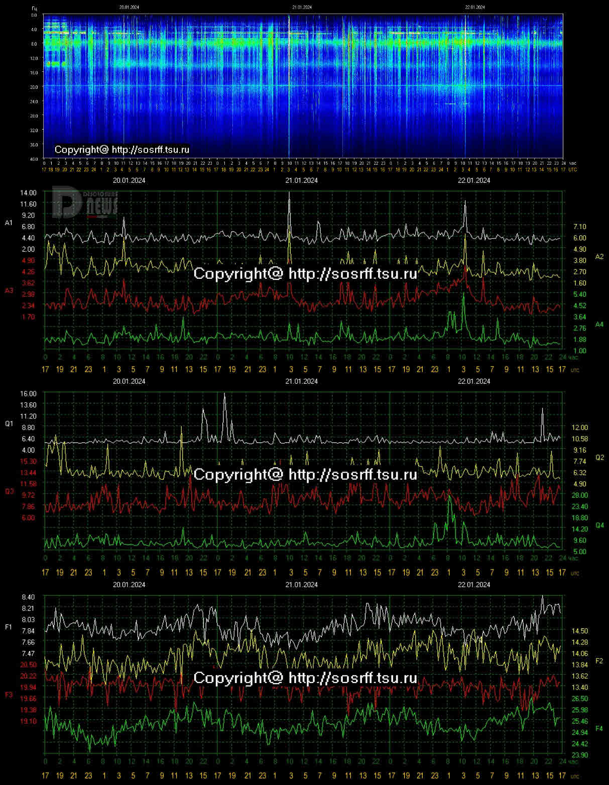 Schumann Resonance Today