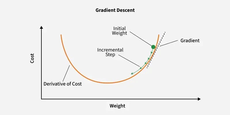 Optimization Rule in Deep Neural Networks - GeeksforGeeks
