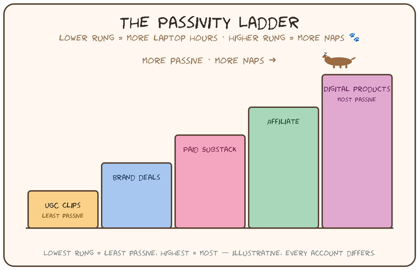 Hand-drawn ranking of pet creator income streams by how passive they really are, with UGC clips taking the most work and digital products the least Hand-drawn ranking of pet creator income streams by how passive they really are, with UGC clips taking the most work and digital products the least