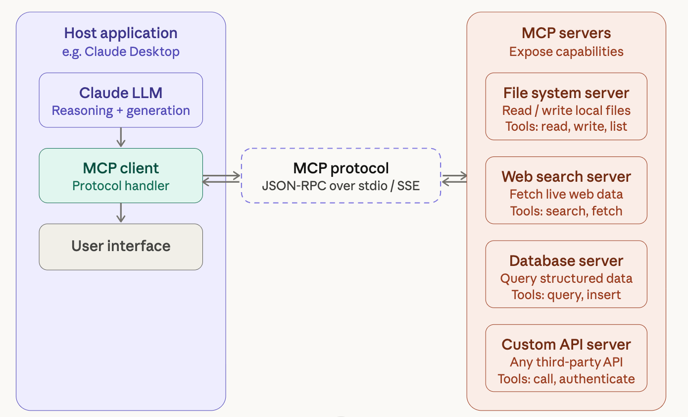 Mpc Server Tried MCP by Building a Minimal Setup — Here’s What Stood Out