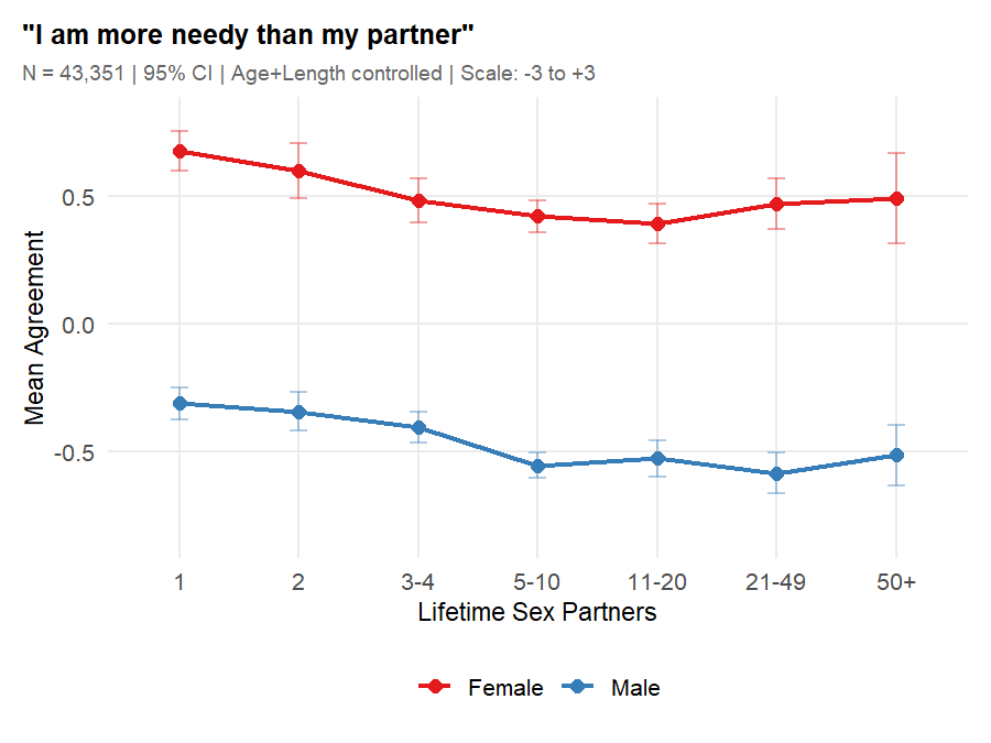 Body Insecurity Chart How Bodycount Impacts Relationships (graph dump) - by Aella