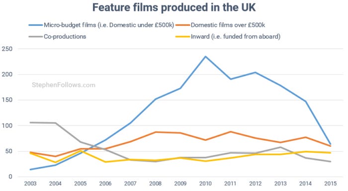 film-business-is-changing-feature-films-made-in-uk film-business-is-changing-feature-films-made-in-uk