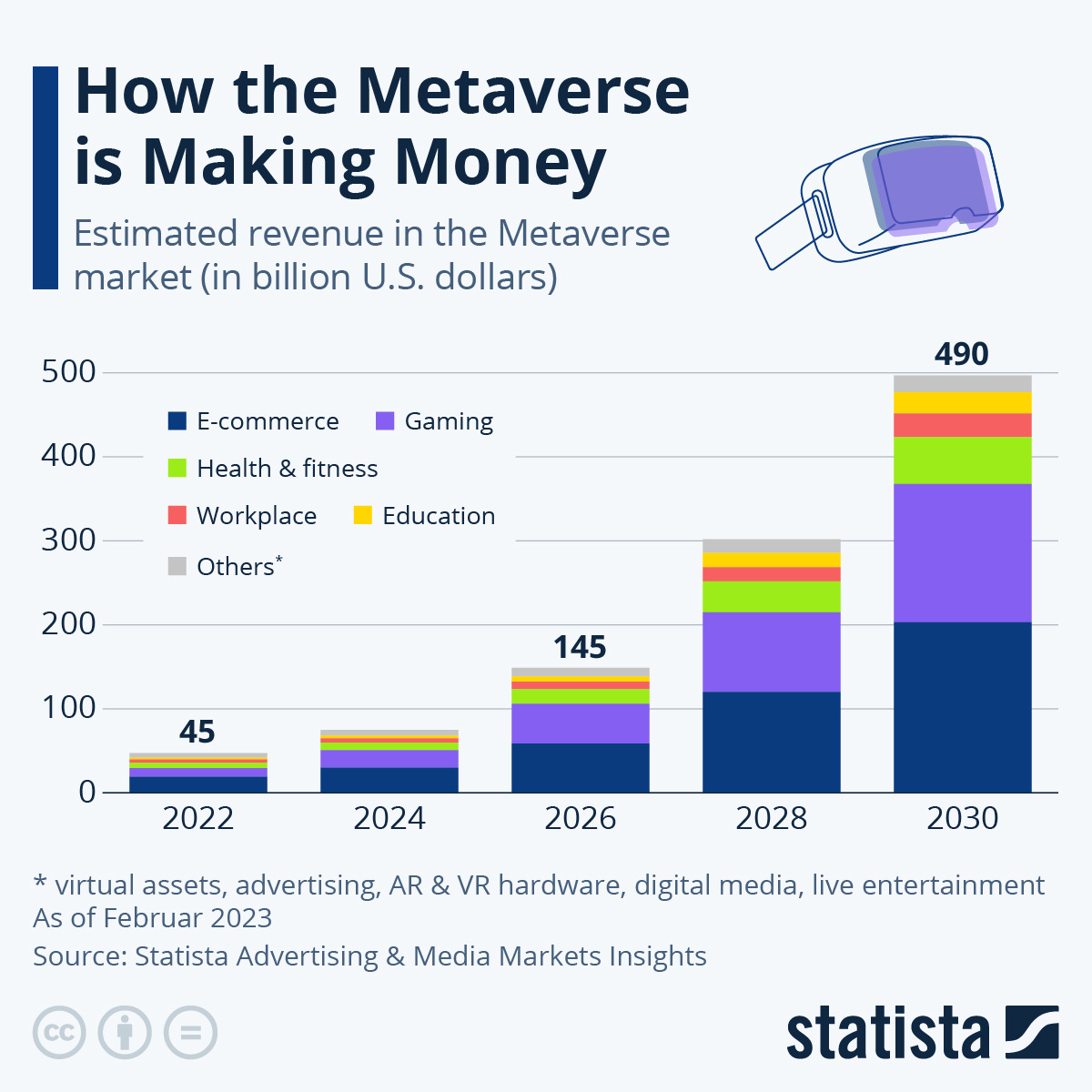 Infographic: How the Metaverse is Making Money | Statista