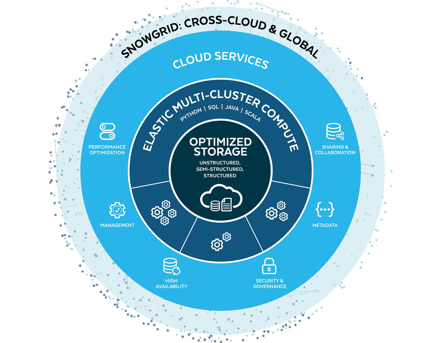 Data Cloud Architecture Data Cloud Architecture