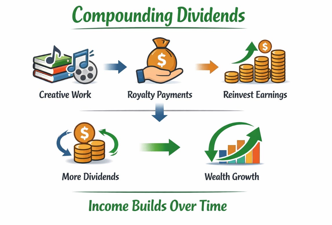 Royalty Model Example 💸 The Royalty Model - Compounding Dividends