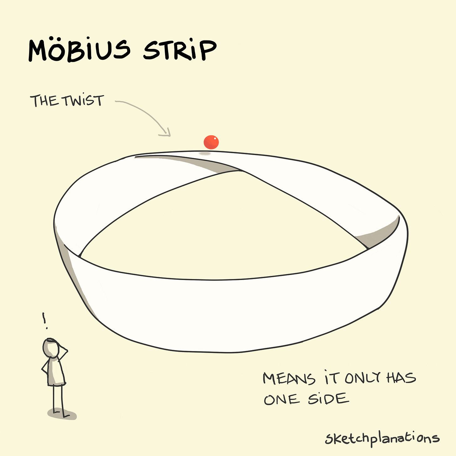 Möbius strip animation: a small red ball continuously rolls around the surface of a 2-dimensional strip that has been twisted before having its ends joined - meaning the ball covers the entire shape.  