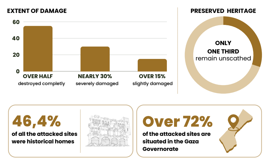 Cultural genocide: How Israel has deliberately destroyed 71.5 percent of Gaza’s heritage - Palestine Will Be Free Genocidio culturale: come Israele abbia deliberatamente distrutto il 71,5 percento del patrimonio di Gaza - Palestine sarà libera