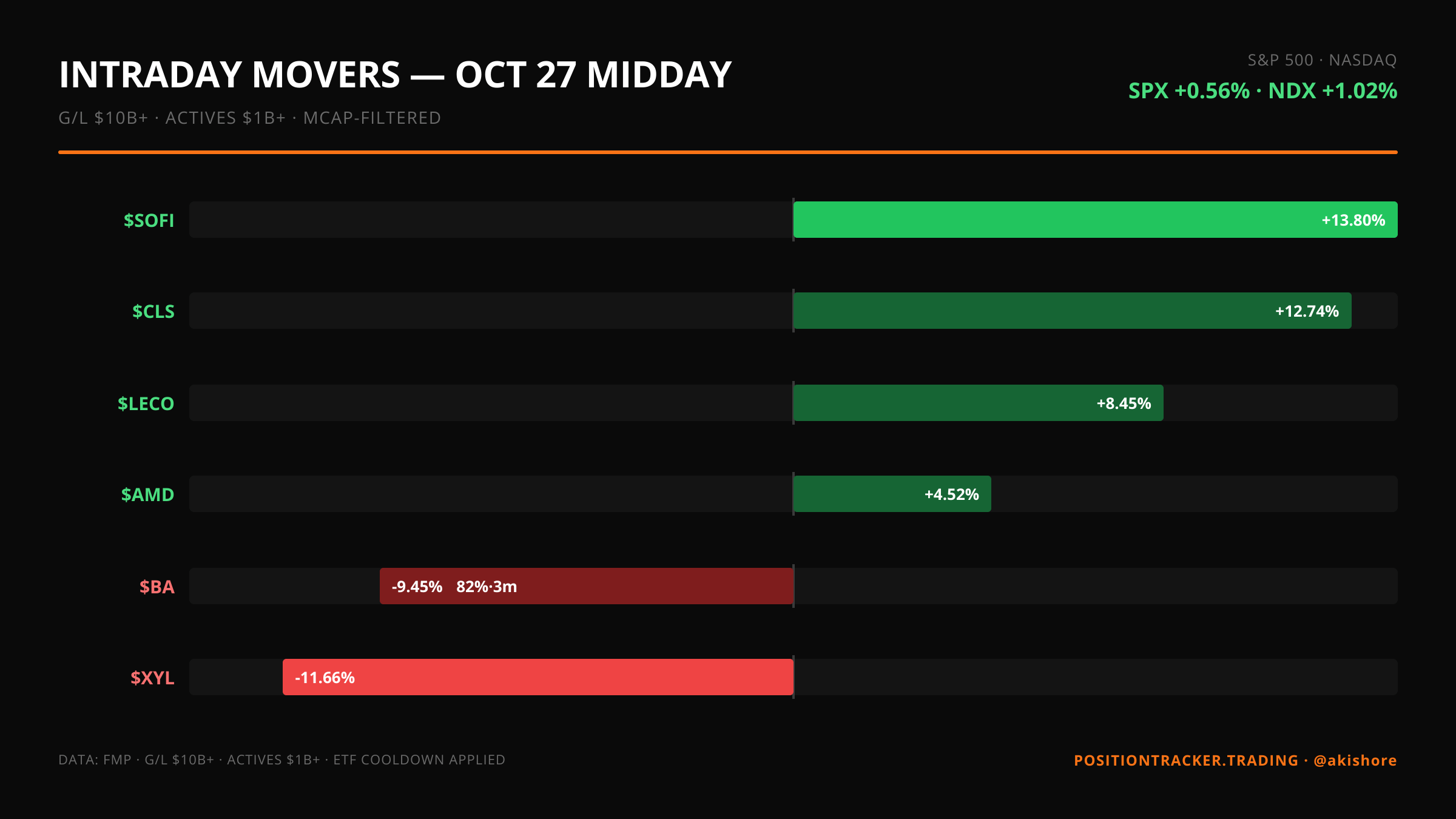 Midday update