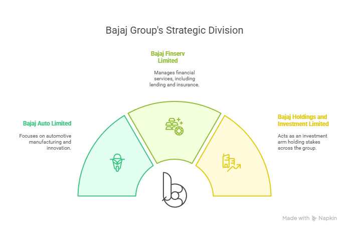 Bajaj Group 2007 Demerger