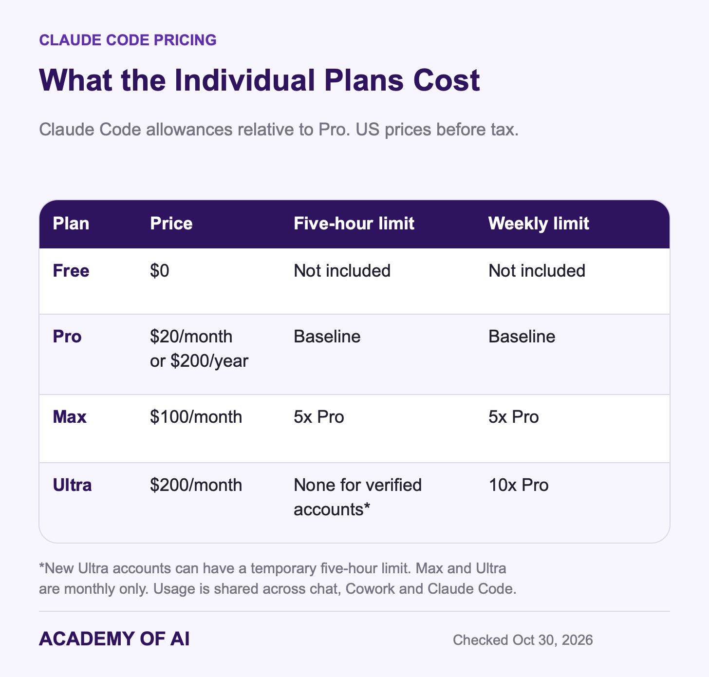 Free, Pro, Max and Ultra pricing, showing Pro at $20 monthly, Max at $100 and Ultra at $200, with separate session and weekly limits. Free, Pro, Max and Ultra pricing, showing Pro at $20 monthly, Max at $100 and Ultra at $200, with separate session and weekly limits.