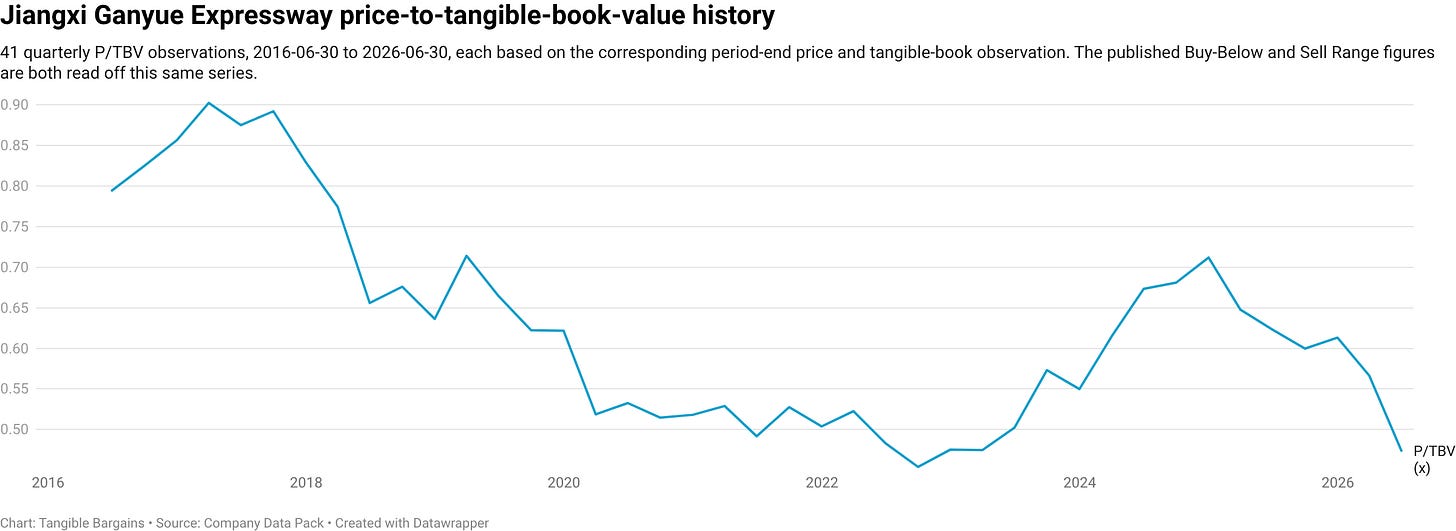 Jiangxi Ganyue Expressway price-to-tangible-book-value history