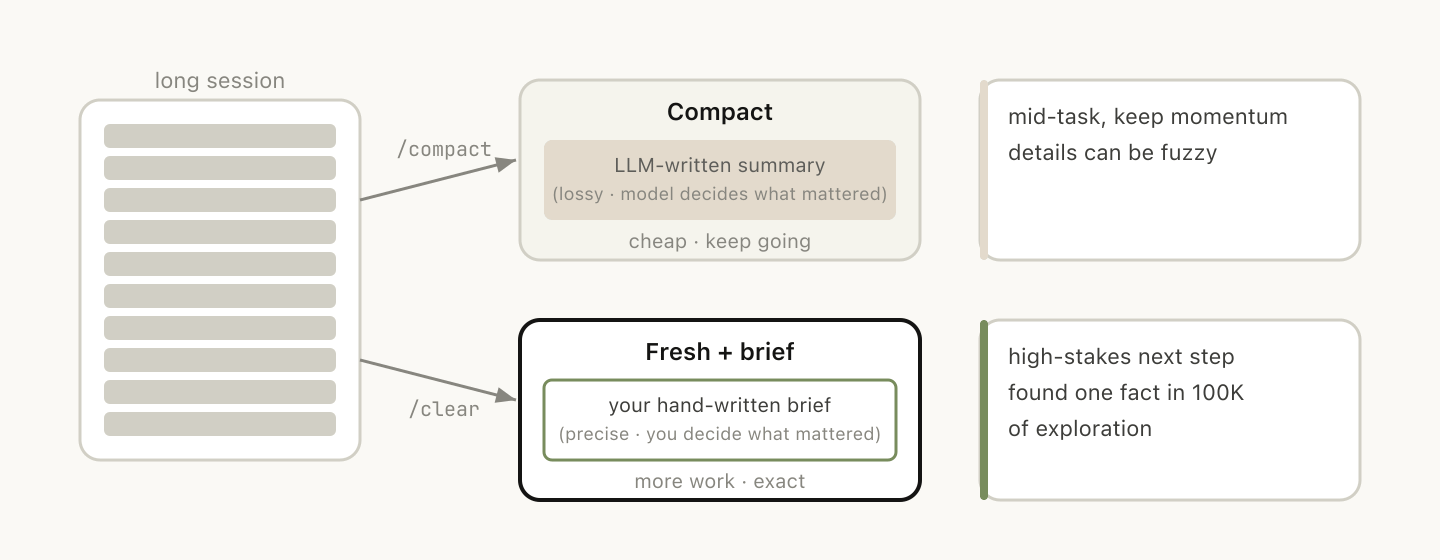 Anthropic diagram comparing compaction against a fresh session opened with a hand-written brief
