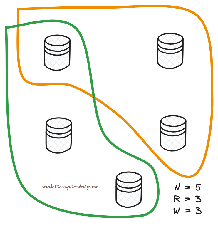 Achieving Consistency Through Sloppy Quorum