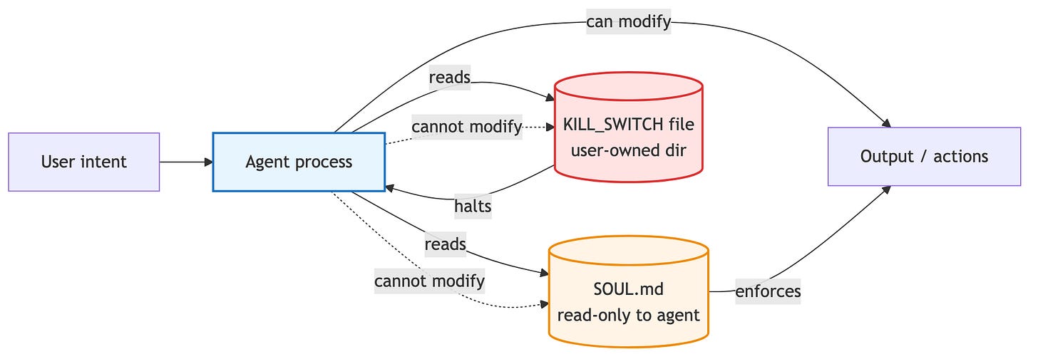 Left-to-right flowchart showing where constraints live relative to an autonomous agent. On the left, "User intent" arrows into a blue "Agent process" box. From the agent, two solid "reads" arrows point to two cylinder-shaped data stores: an orange "SOUL.md (read-only to agent)" and a red "KILL_SWITCH file (user-owned dir)." Dotted arrows from the agent to each store are labeled "cannot modify." A solid "can modify" arrow runs from the agent to an "Output / actions" box on the right. SOUL.md sends an "enforces" arrow into the Output box; KILL_SWITCH sends a "halts" arrow back to the agent. The visual point: the agent can change the world but cannot rewrite the constraints that bind it.