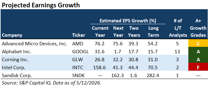 Projected Earnings Growth