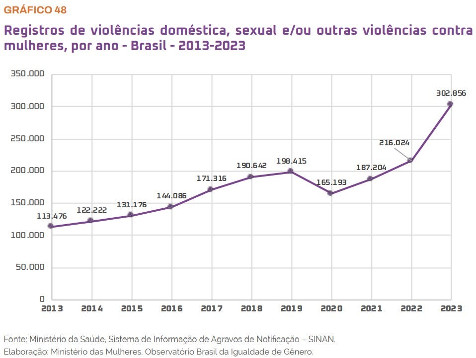 Gráfico mostra quase 303 mil registros de violência contra a mulher no Brasil em 2023.