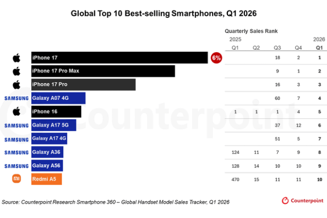 Apple iPhone 17 series sweeps Top 3 Global Smartphone Sales in Q1 2026