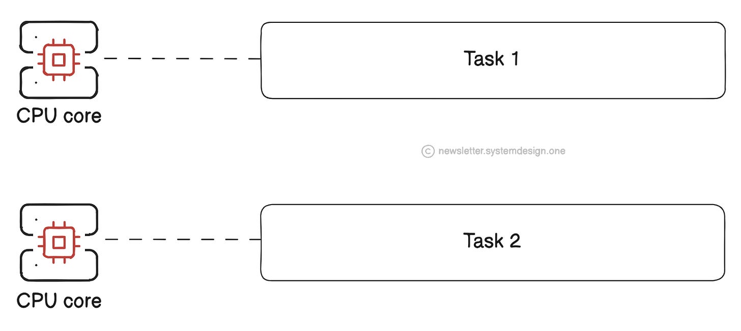 CPU Cores Running Tasks in Parallel