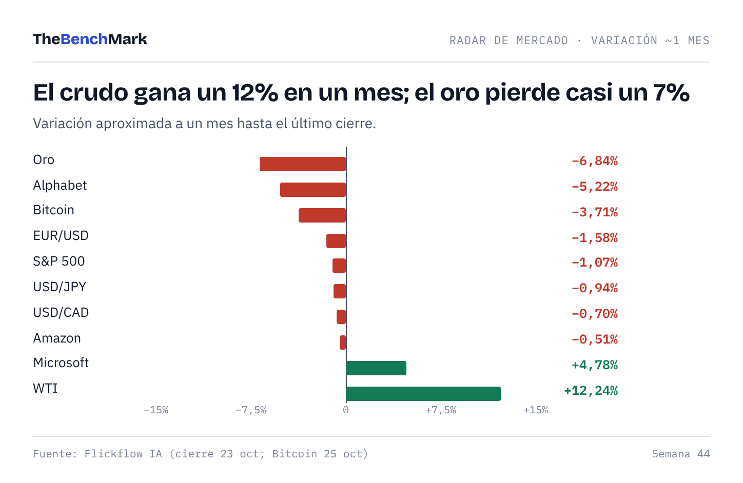 Variación a un mes Variación a un mes
