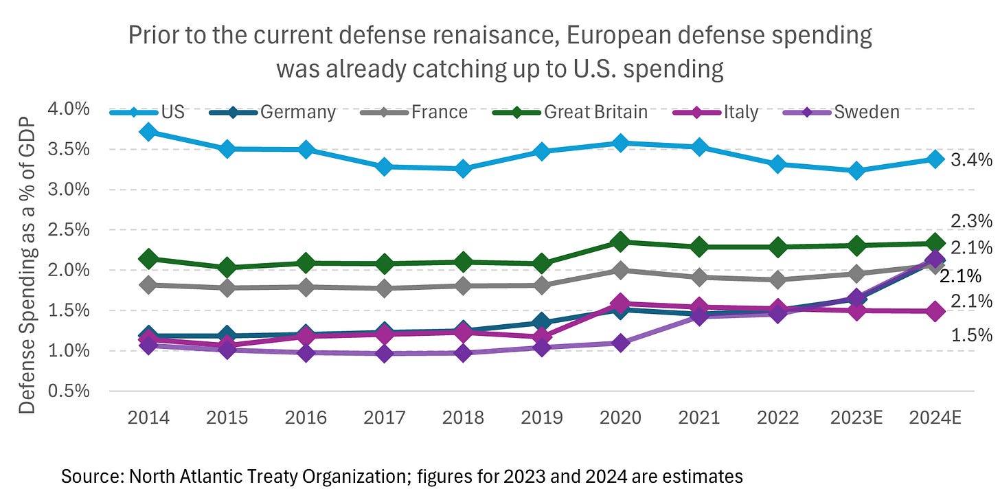 2025 Puts European & Global Defense ETFs on the Map |