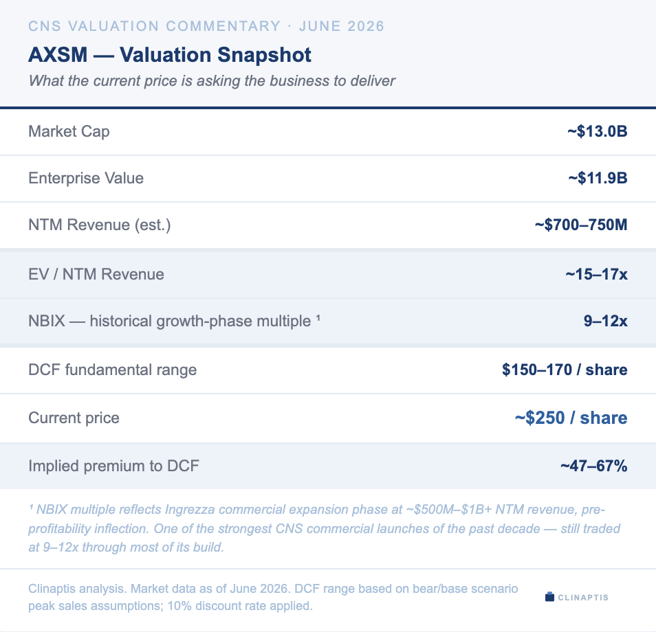 CNS VALUATION COMMENTARY . JUNE 2026 
AXSM - Valuation Snapshot 
What the current price is asking the business to deliver 
Market Cap 
~$13.0B 
Enterprise Value 
~$11.9B 
NTM Revenue (est.) 
~$700-750M 
EV / NTM Revenue 
~15-17x 
NBIX - historical growth-phase multiple 1 
9-12x 
DCF fundamental range 
$150-170 / share 
Current price 
~$250 / share 
Implied premium to DCF 
~47-67% 
1 NBIX multiple reflects Ingrezza commercial expansion phase at ~$500M-$1B+ NTM revenue, pre- 
profitability inflection. One of the strongest CNS commercial launches of the past decade - still traded 
at 9-12x through most of its build. 
Clinaptis analysis. Market data as of June 2026. DCF range based on bear/base scenario 
peak sales assumptions; 10% discount rate applied. 
CLINAPTIS