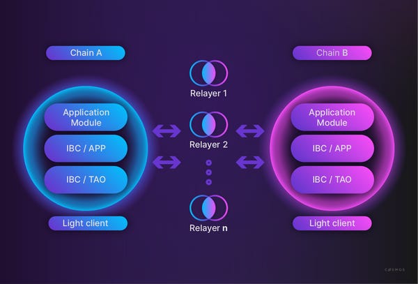 Chain Abstraction - Oliver Jaros Substack