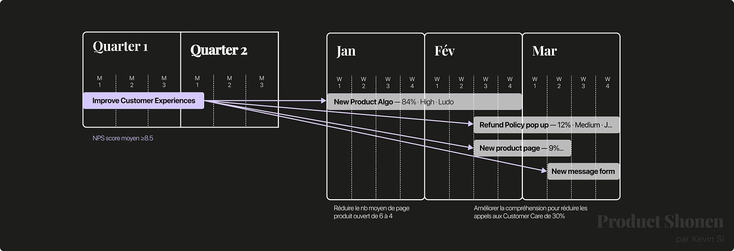 Exemple Roadmap produit - Product Shonen - Kevin Si