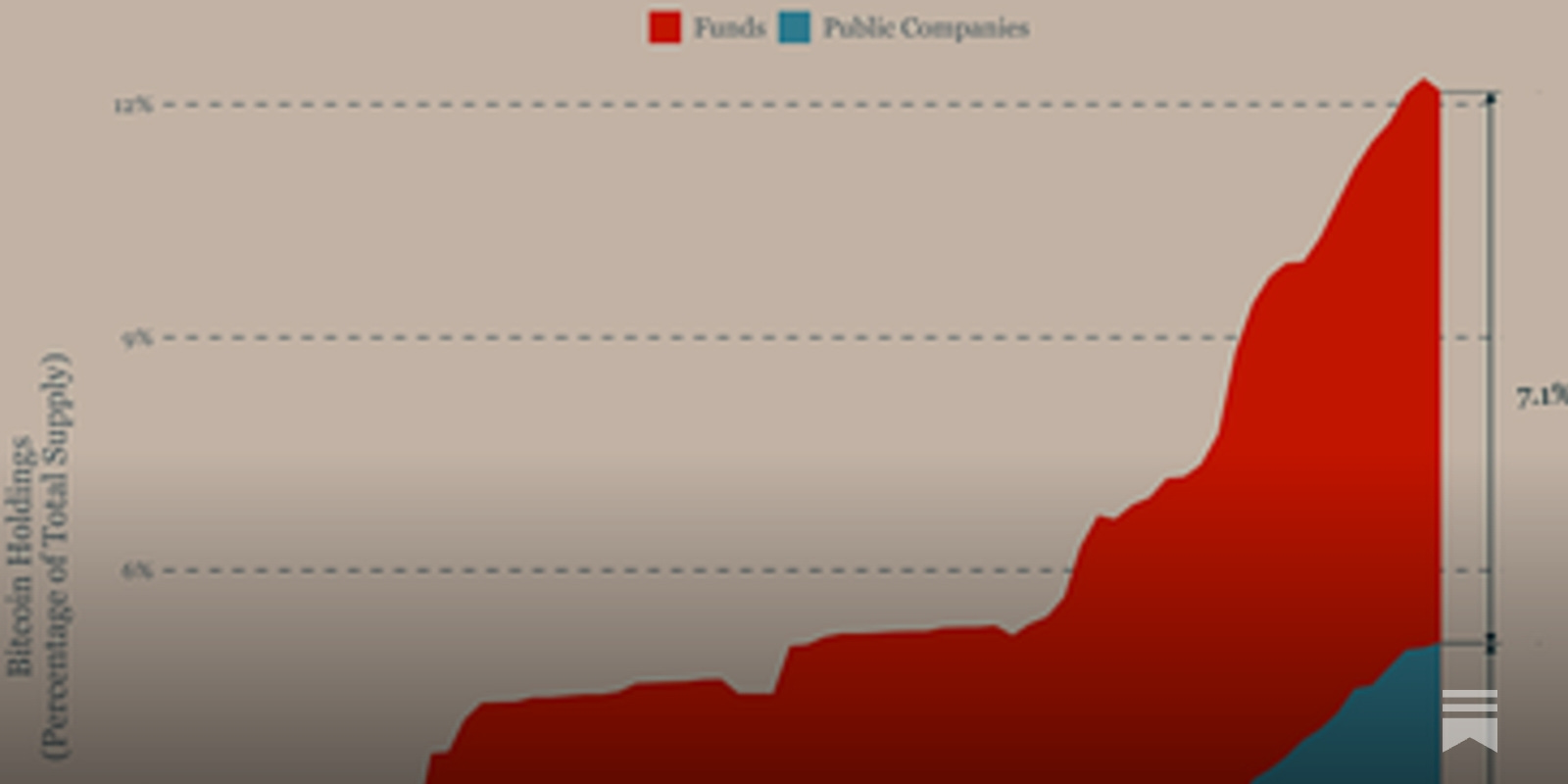 Institutional Bitcoin Demand Is Losing Momentum