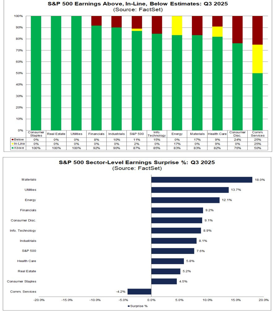 Two bar charts from FactSet on S&P 500 sector-level earnings surprises for Q3 2025. The first chart shows percentages of companies beating estimates in green and missing in red across sectors like Utilities Consumer Discretionary Real Estate Financials Industrials S&P 500 Technology Energy Materials Health Care Communication Services with overall high beat rates. The second chart displays actual earnings surprise percentages for each sector with bars extending positive or negative from zero line such as Utilities at 10% beat Financials at 12% beat and Consumer Services at -4% miss.