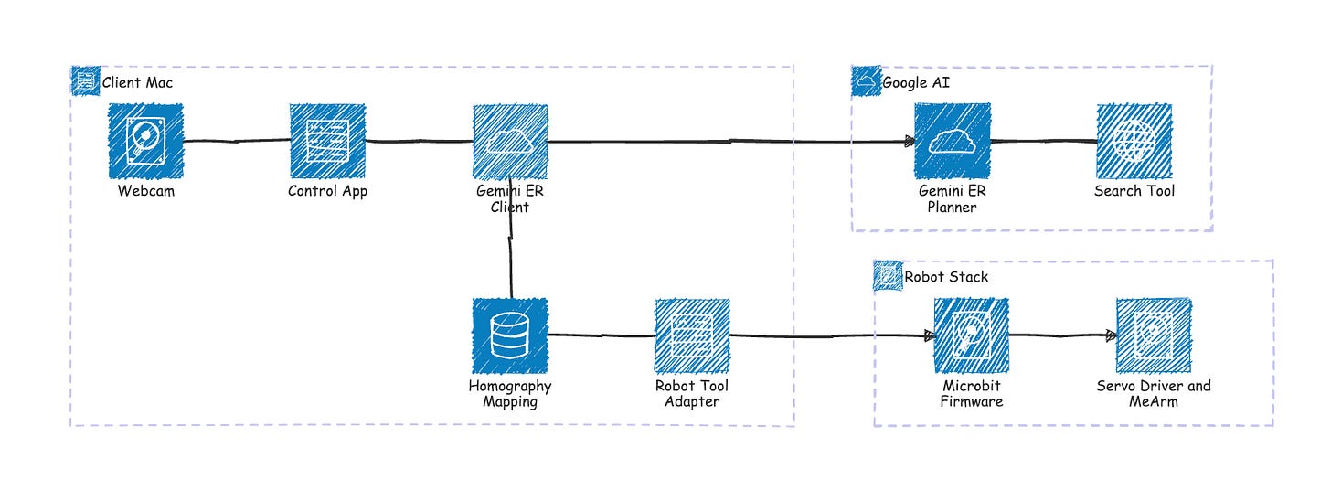 Architecture diagram with three dashed groups: Client Mac (Webcam, Control App, Gemini ER Client, Homography Mapping, Robot Tool Adapter), Google AI (Gemini ER Planner, Search Tool), and Robot Stack (Microbit Firmware, Servo Driver and MeArm). Arrows flow left-to-right: Webcam → Control App → Gemini ER Client → Gemini ER Planner → back to Homography Mapping → Robot Tool Adapter → Microbit Firmware → Servo Driver and MeArm; Gemini ER Planner optionally connects to Search Tool. Architecture diagram with three dashed groups: Client Mac (Webcam, Control App, Gemini ER Client, Homography Mapping, Robot Tool Adapter), Google AI (Gemini ER Planner, Search Tool), and Robot Stack (Microbit Firmware, Servo Driver and MeArm). Arrows flow left-to-right: Webcam → Control App → Gemini ER Client → Gemini ER Planner → back to Homography Mapping → Robot Tool Adapter → Microbit Firmware → Servo Driver and MeArm; Gemini ER Planner optionally connects to Search Tool.
