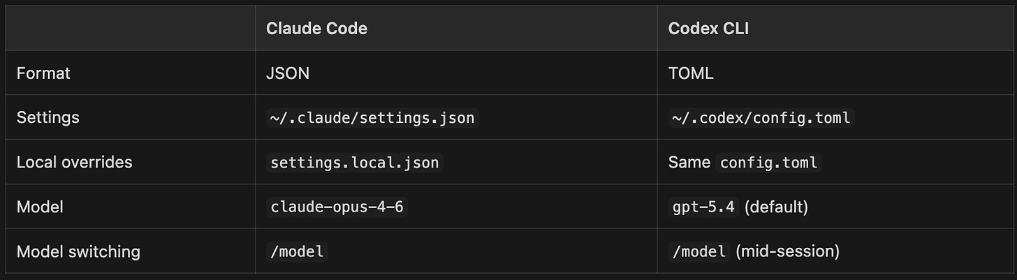 How to Migrate from Claude Code to Codex - by Sumant