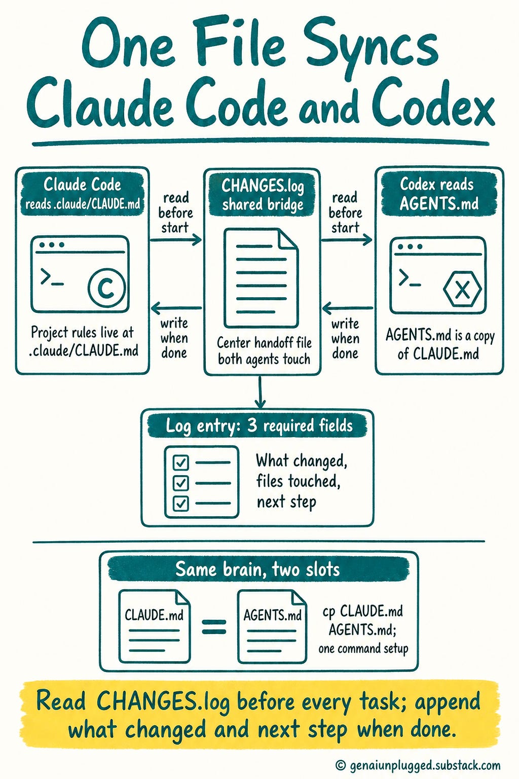One File Syncs Claude Code and Codex One File Syncs Claude Code and Codex
