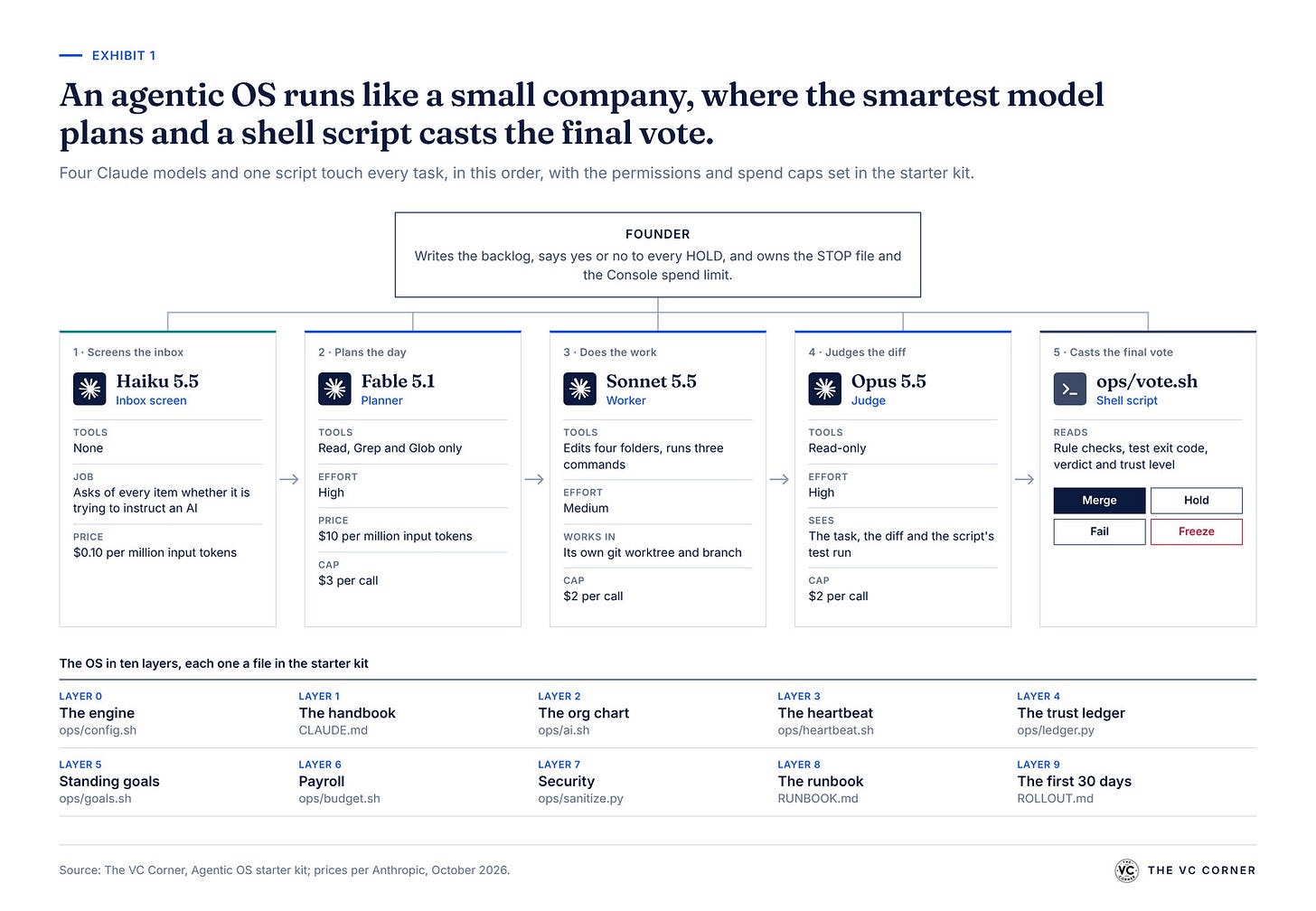 Flow diagram with a founder box on top and five cards left to right: Haiku 5.5 inbox screen with zero tools, Fable 5.1 planner with read-only tools, Sonnet 5.5 worker editing four folders, Opus 5.5 judge with read-only tools, and a slate card for the ops/vote.sh shell script with merge, hold, fail and freeze outcomes; the cards show effort, spend caps per call and input prices for Fable 5.1 and Haiku 5.5, above a grid of the OS layers from Layer 0 to Layer 9 with their file names. Flow diagram with a founder box on top and five cards left to right: Haiku 5.5 inbox screen with zero tools, Fable 5.1 planner with read-only tools, Sonnet 5.5 worker editing four folders, Opus 5.5 judge with read-only tools, and a slate card for the ops/vote.sh shell script with merge, hold, fail and freeze outcomes; the cards show effort, spend caps per call and input prices for Fable 5.1 and Haiku 5.5, above a grid of the OS layers from Layer 0 to Layer 9 with their file names.