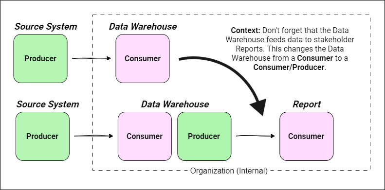 A simple example of a data producer-consumer diagram with the importance of context shown.