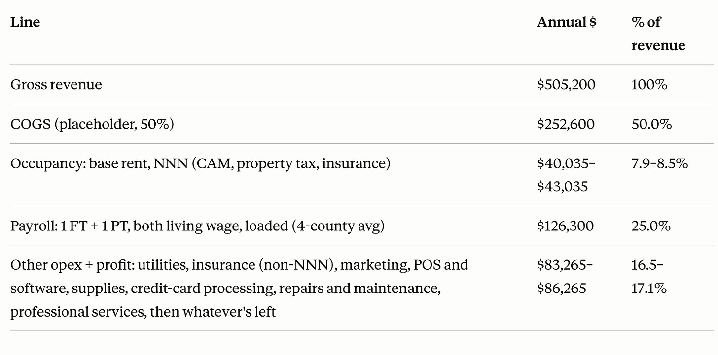 P&L table: at $505,200 gross revenue, a 1,500 sq ft retail shop covers COGS, ~8% occupancy, and 25% payroll for one full-time and one part-time living-wage employee. P&L table: at $505,200 gross revenue, a 1,500 sq ft retail shop covers COGS, ~8% occupancy, and 25% payroll for one full-time and one part-time living-wage employee.