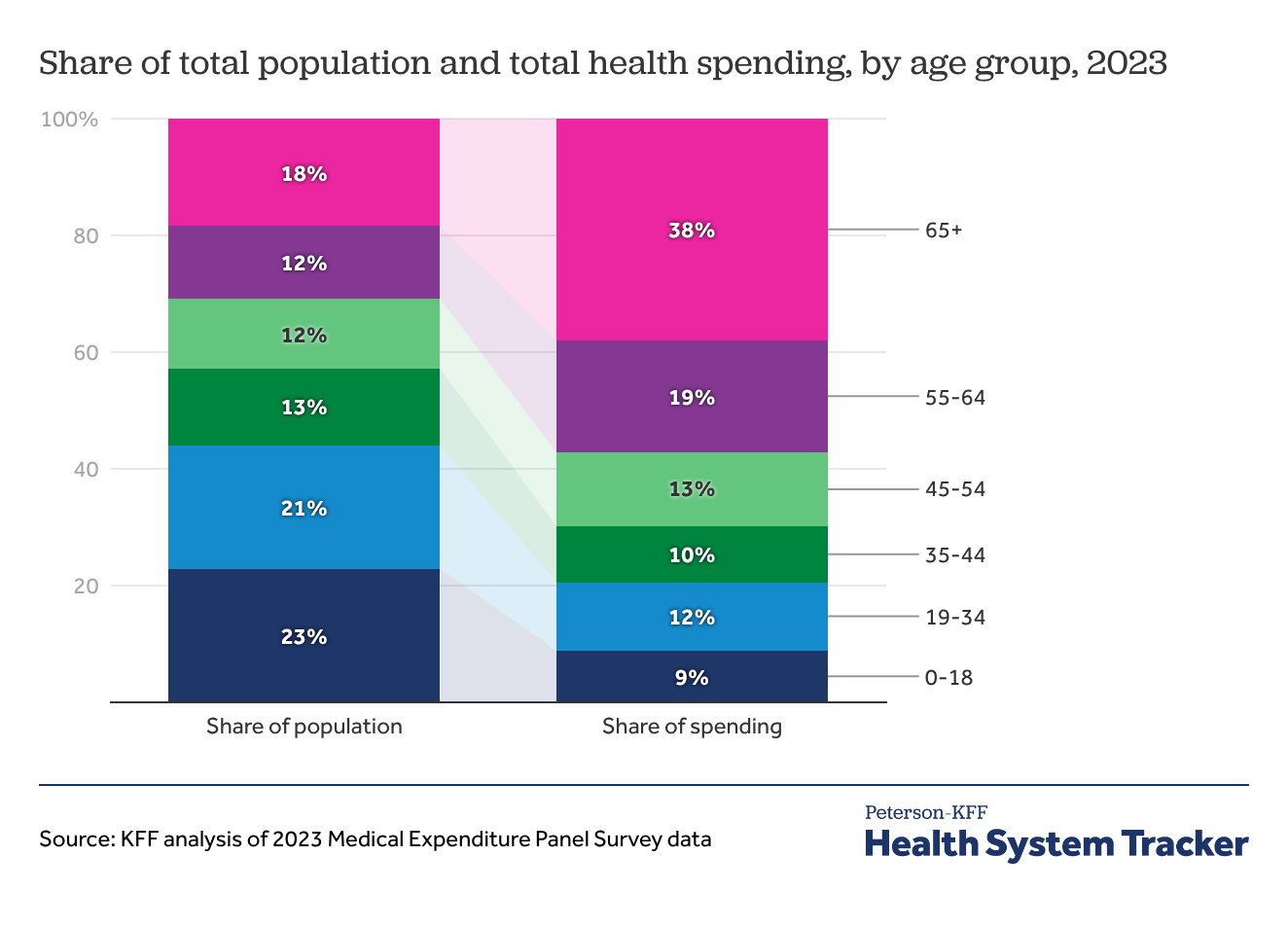 How do health expenditures vary across the population? - Peterson-KFF  Health System Tracker