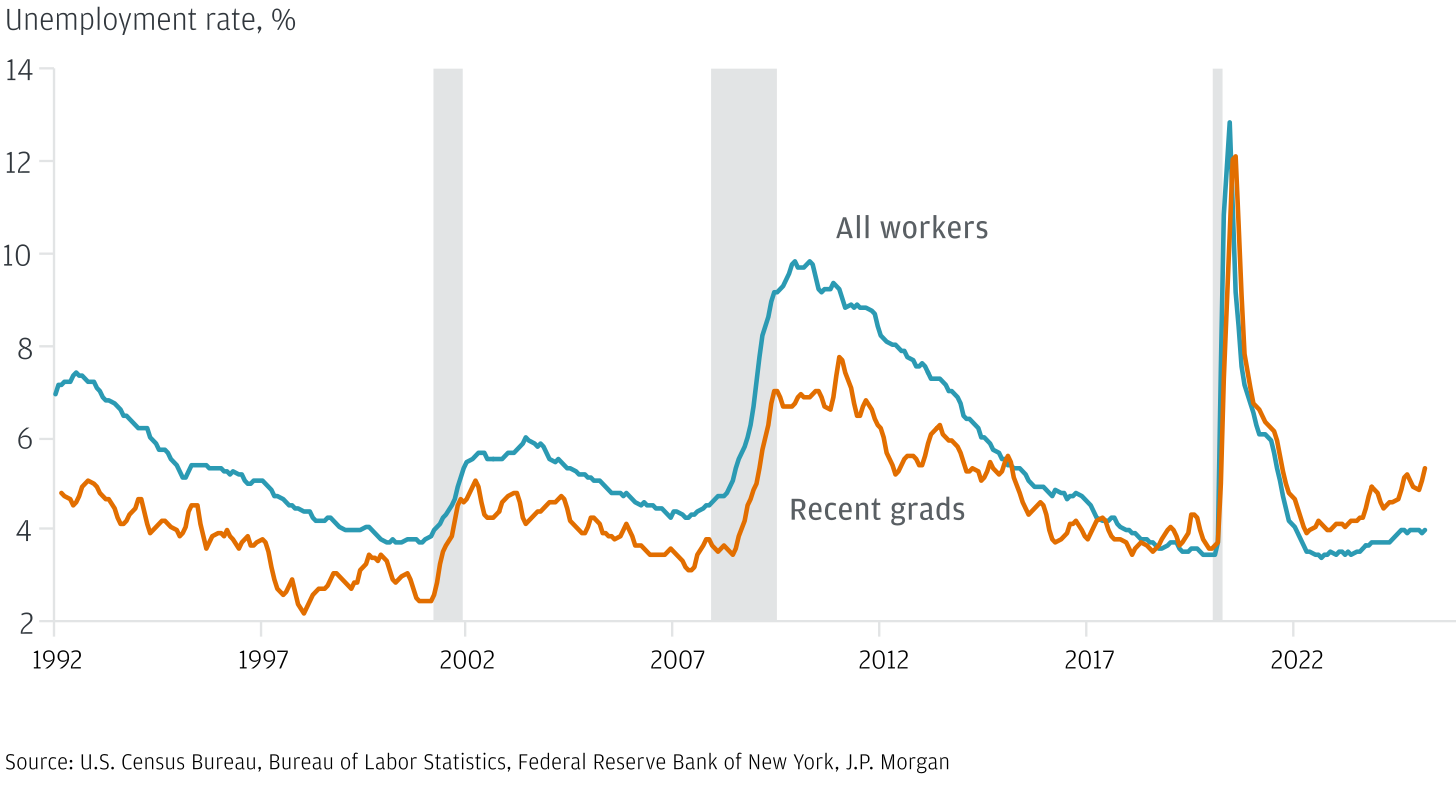 Line chart showing the unemployment rate among college graduates, which has ticked up in recent months.