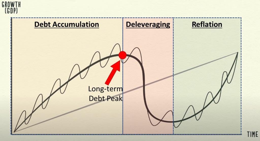 Where do you feel we are at on the long term debt cycle? : r/wallstreetbets