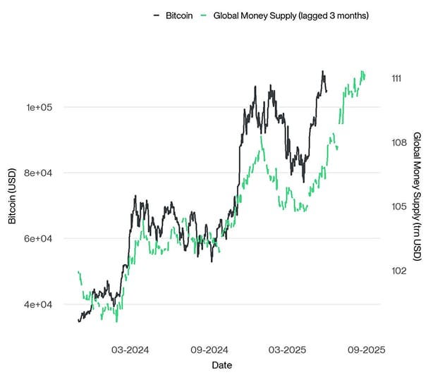 Bitcoin vs Global Money Supply lagged