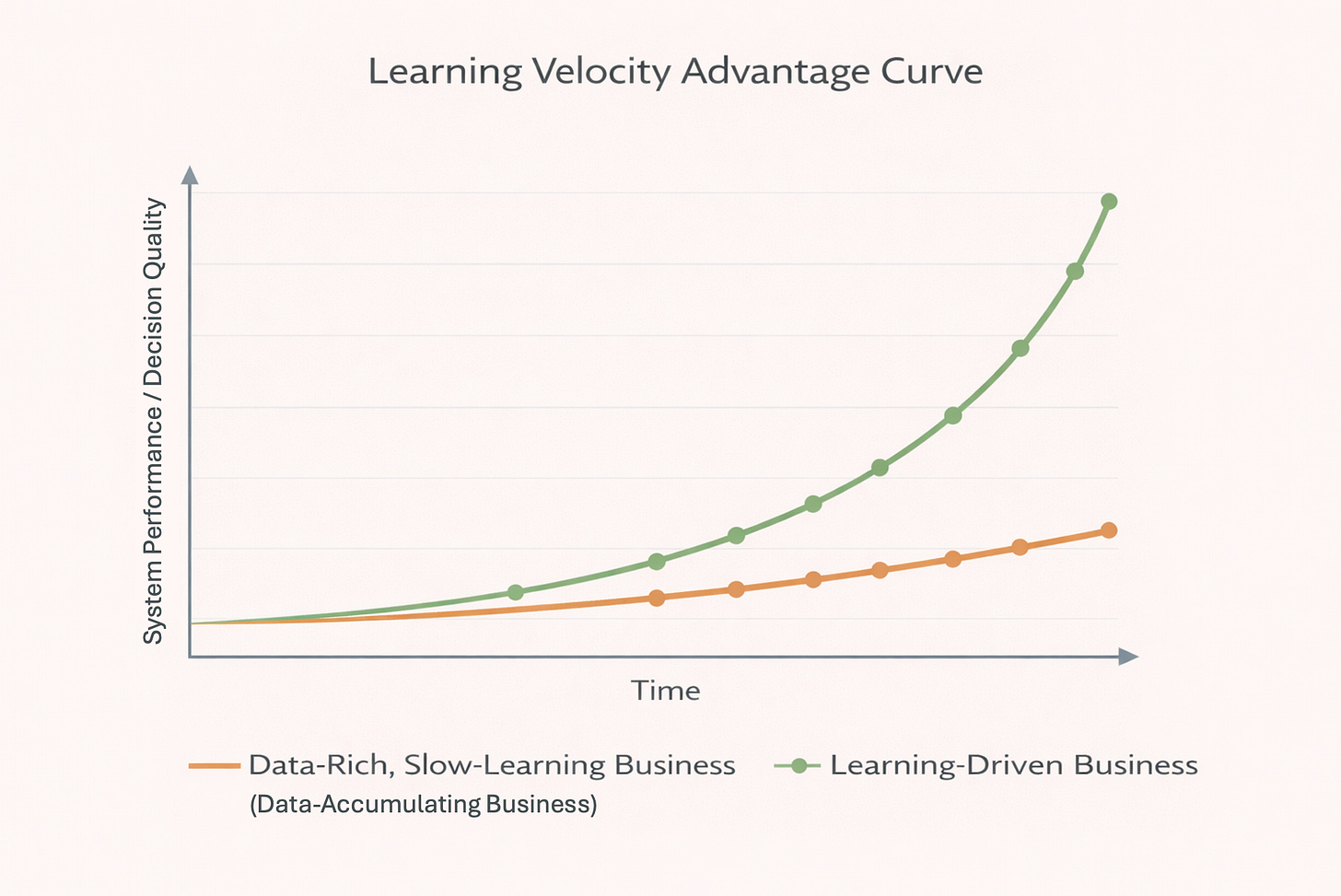 Chart comparing a slow-learning, data-rich business with a learning-driven organization, showing how faster learning compounds into superior performance over time. Chart comparing a slow-learning, data-rich business with a learning-driven organization, showing how faster learning compounds into superior performance over time.